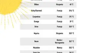 Najcieplejsze europejskie miejsca 26 czerwca (za wetteronline