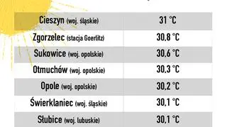 Najcieplejsze polskie miasta 26 lipca (za IMGW)