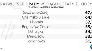 Największe opady w ciągu ostatniej doby 