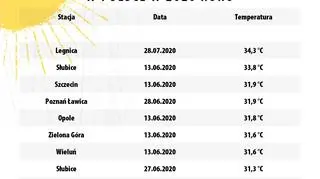Najwyższa temperatura w Polsce w 2020 roku