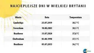 Najwyższa temperatura w Wielkiej Brytanii (tvnmeteo