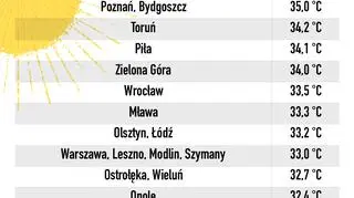 Najwyższe wartości temperatury we wtorek