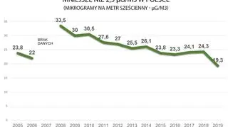 Narażenie na zanieczyszczenie powietrza przez cząstki stałe mniejsze niż 2,5 µg/m3 w Polsce (EEA, Eurostat)