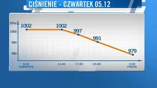 Nastąpi gwałtowny spadek ciśnienia