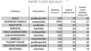 Niż Lars nad Polską, raport z godz