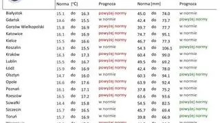 Norma średniej temperatury powietrza i sumy opadów atmosferycznych dla czerwca z lat 1981-2010 dla wybranych miast w Polsce wraz z prognozą na czerwiec 2021 r. (IMGW)