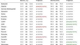 Norma średniej temperatury powietrza i sumy opadów atmosferycznych dla maja z lat 1981-2010  wraz z prognozą na maj 2021 r. (IMGW)