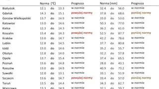 Norma średniej temperatury powietrza i sumy opadów atmosferycznych dla września z lat 1991-2020 dla wybranych miast w Polsce wraz z prognozą na wrzesień 2021 r. (IMGW-PIB)