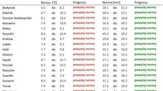Norma średniej temperatury powietrza z lat 1991-2020 dla października jest nieznacznie cieplejsza od poprzedniej normy z lat 1981-2010 (IMGW-PIB)