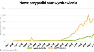 Nowe przypadki oraz wyzdrowienia (tvnmeteo