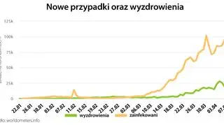 Nowe przypadki oraz wyzdrowienia (tvnmeteo
