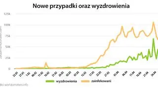 Nowe przypadki oraz wyzdrowienia (tvnmeteo.pl za worldometers.info)