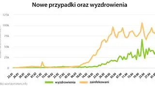 Nowe przypadki oraz wyzdrowienia (tvnmeteo