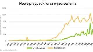 Nowe przypadki oraz wyzdrowienia (tvnmeteo