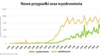Nowe przypadki oraz wyzdrowienia (tvnmeteo.pl za worldometers.info)