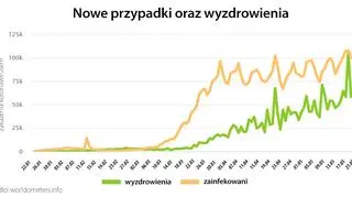 Nowe przypadki oraz wyzdrowienia (tvnmeteo
