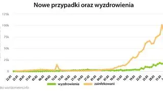 Nowe przypadki oraz wyzdrowienia (worldometers.info)