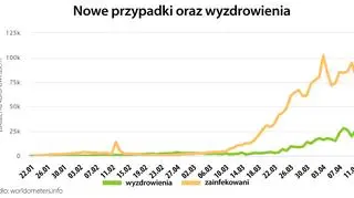 Nowe przypadki oraz wyzdrowienia (worldometers.info)