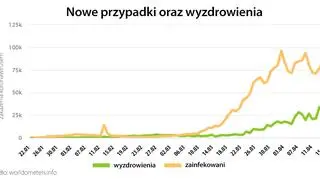 Nowe przypadki oraz wyzdrowienia (worldometers.info)