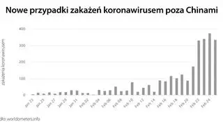 Nowe przypadki zakażeń koronawirusem poza Chinami (tvnmeteo.pl za worldometers.info)