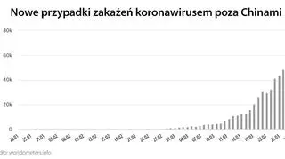 Nowe przypadki zakażeń koronawirusem poza Chinami (tvnmeteo.pl za worldometers.info)