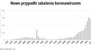 Nowe przypadki zakażenia koronawirusem