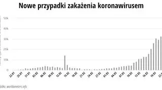 Nowe przypadki zakażenia koronawirusem