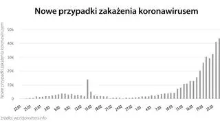 Nowe przypadki zakażenia koronawirusem
