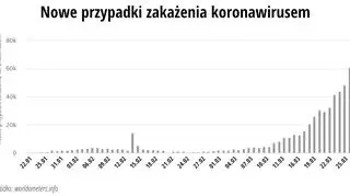 Nowe przypadki zakażenia koronawirusem