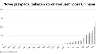 Nowe przypadki zakażenia koronawirusem poza Chinami 