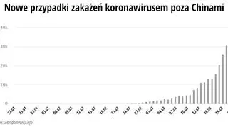 Nowe przypadki zakażenia koronawirusem poza Chinami
