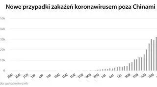 Nowe przypadki zakażenia koronawirusem poza Chinami