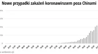 Nowe przypadki zakażenia koronawirusem poza Chinami