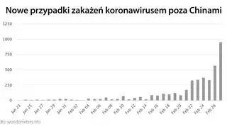 Nowe przypadki zakażenia koronawirusem poza Chinami (tvnmeteo.pl za worldometers.info)