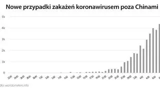 Nowe przypadki zakażenia koronawirusem poza Chinami (tvnmeteo.pl za worldometers.info)