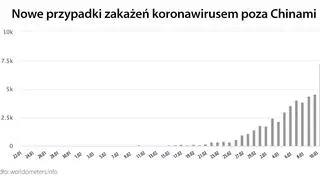 Nowe przypadki zakażenia koronawirusem poza Chinami (tvnmeteo.pl za worldometers.info)