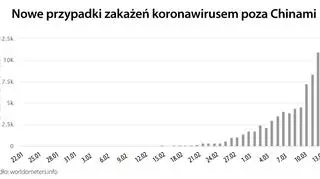 Nowe przypadki zakażenia koronawirusem poza Chinami (tvnmeteo.pl za worldometers.info)