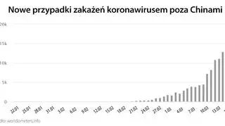 Nowe przypadki zakażenia koronawirusem poza Chinami (tvnmeteo.pl za worldometers.info)
