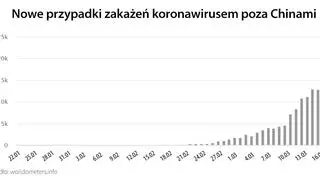 Nowe przypadki zakażenia koronawirusem poza Chinami (tvnmeteo.pl za worldometers.info)