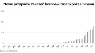 Nowe przypadki zakażenia koronawirusem poza Chinami (tvnmeteo