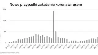 Nowe przypadki zakażenia koronawirusem (tvnmeteo