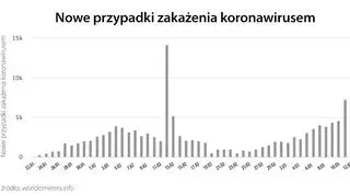 Nowe przypadki zakażenia koronawirusem (tvnmeteo