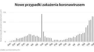 Nowe przypadki zakażenia koronawirusem (tvnmeteo.pl za worldometers.info)