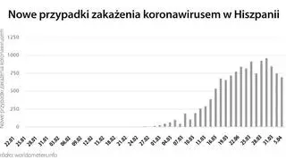 Nowe przypadki zakażenia koronawirusem w Hiszpanii (worldometers.info)