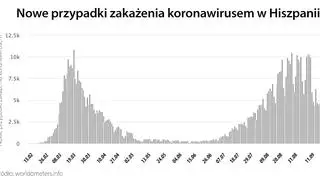 Nowe przypadki zakażenia koronawirusem w Hiszpanii (worldometers.info)