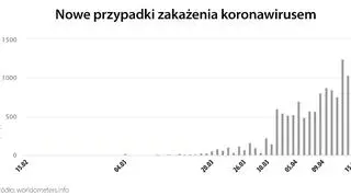 Nowe przypadki zakażenia koronawirusem w Indiach (worldometers.info)