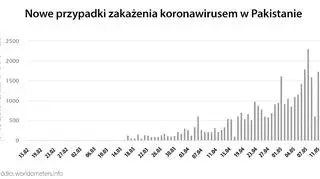 Nowe przypadki zakażenia koronawirusem w Pakistanie (tvnmeteo