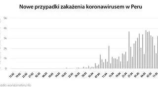 Nowe przypadki zakażenia koronawirusem w Peru (tvnmeteo