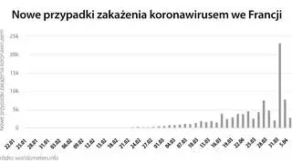 Nowe przypadki zakażenia koronawirusem we Francji (worldometers.info)