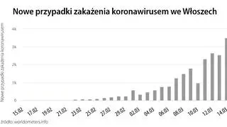 Nowe przypadki zakażenia koronawirusem we Włoszech (tvnmeteo.pl za worldometer.info)